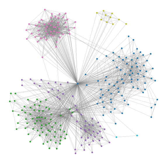 Facebook Friends Network Graph Communities