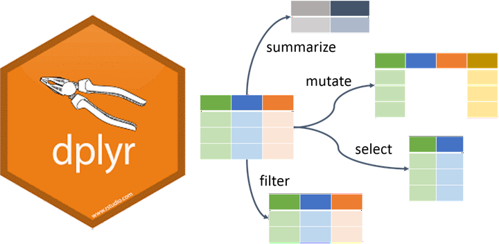 Dplyr Functions with String databentobox