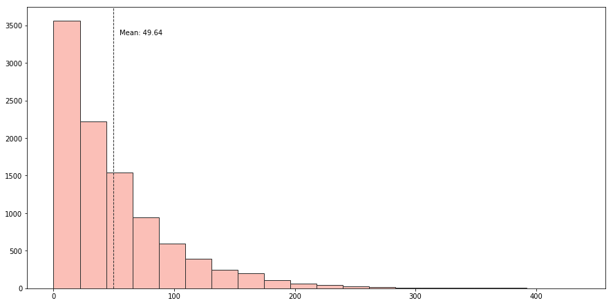 Button presses histogram