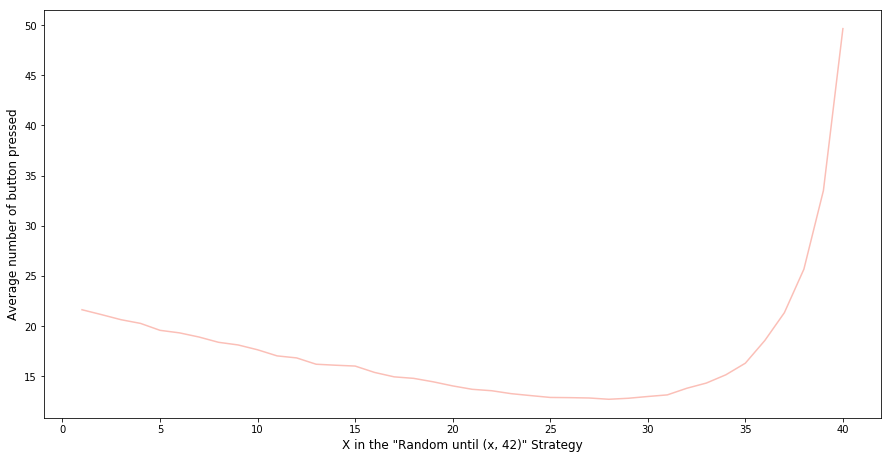 Button presses histogram